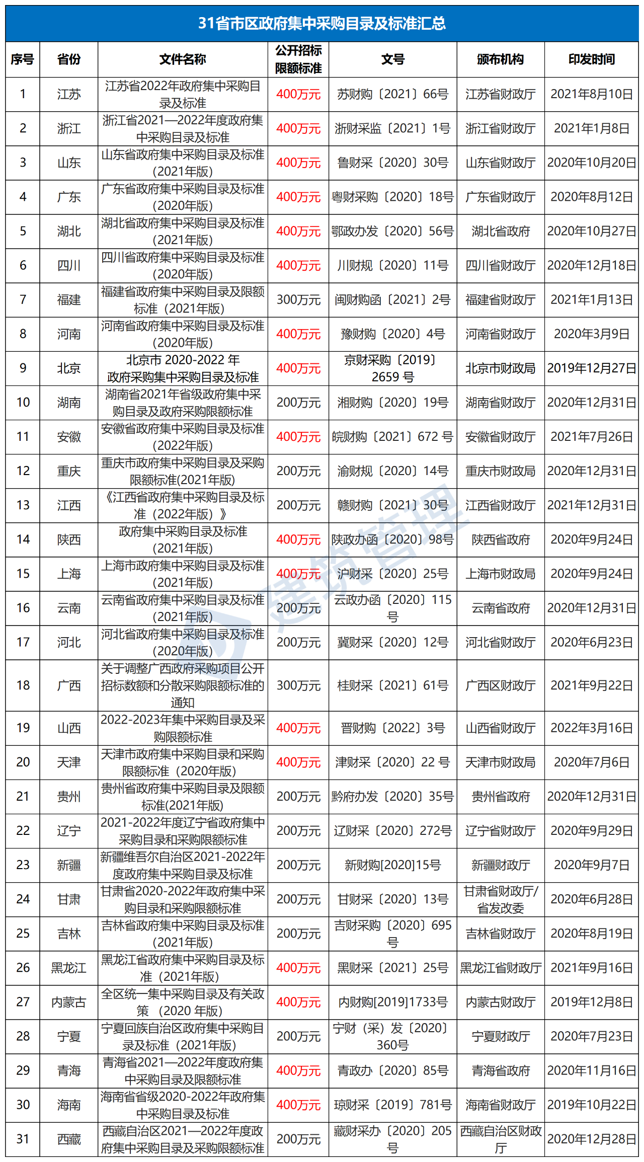 公開招標.采購限額標準,采購目錄及政府采購限額標準,財政部,中小企業(yè)